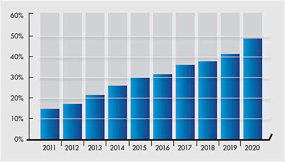 Figure 1. Percentage of daily disposable lens fittings in the United States over the last 10 years.1-9