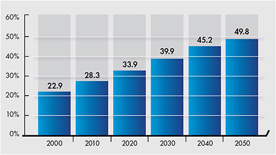 Figure 3. Estimated percentage of the world’s population who have myopia.14