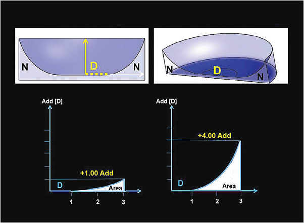 Figure 2. Concentric Aspheric Addition Design
