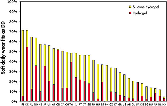 Figure 4. Daily disposable lens fitting for the 33 countries reporting at least 100 lens fits.