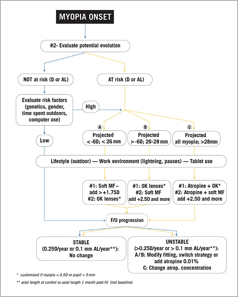 Figure 2. Algorithm for determining the long-term MCS.