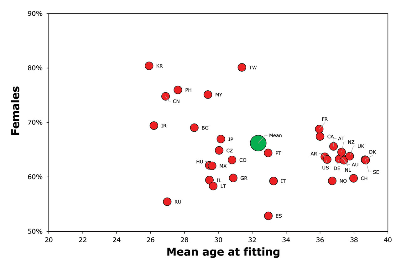 Figure 1. Mean age and proportion of lenses fitted to females for markets reporting between 2019 and 2023.