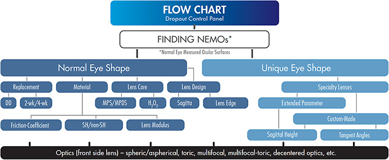 Figure 3. Proposed flow chart for soft lens fitting, starting with subdividing into normal eye shapes (left side of the chart) or more unique eye shapes (right side of the chart) and lens variable options in each category.