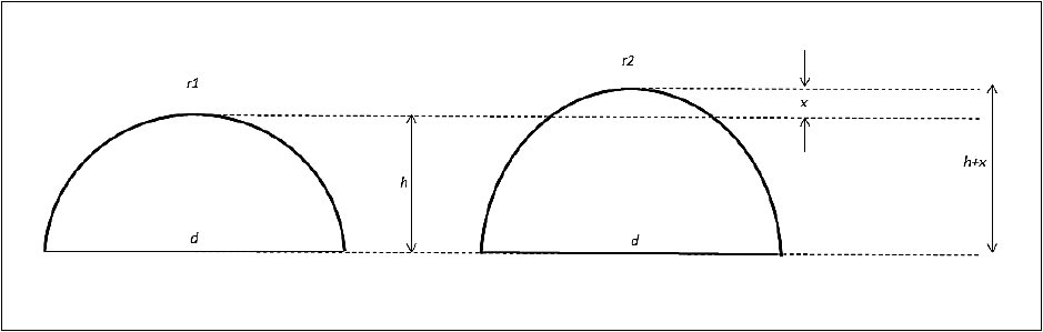 Figure 1. Two different curvatures (r1, r2) with identical chords (d), exhibiting two different sagittal heights (h, and h+x). The idea is similar with contact lenses, where r1 and r2 would be base curves and d would be lens diameter.