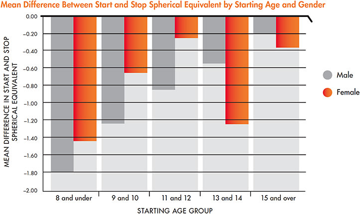 Figure 3. A comparison of pre- and post-ortho-k lens wear refractive error values in males versus females within the study cohort.