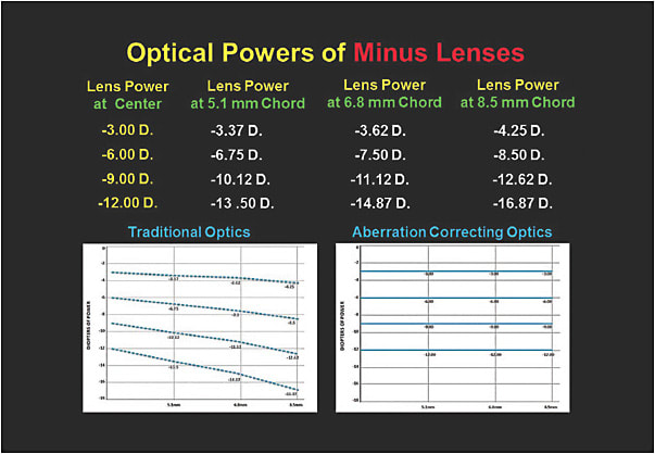 Figure 1. The increase in minus power from center to periphery for lenses with powers of –3.00D, –6.00D, –9.00D, and –12.00D.