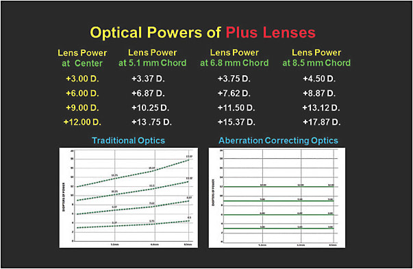 Figure 4. The increase in plus power from center to periphery for lenses with powers of +3.00D, +6.00D, +9.00D, and +12.00D.