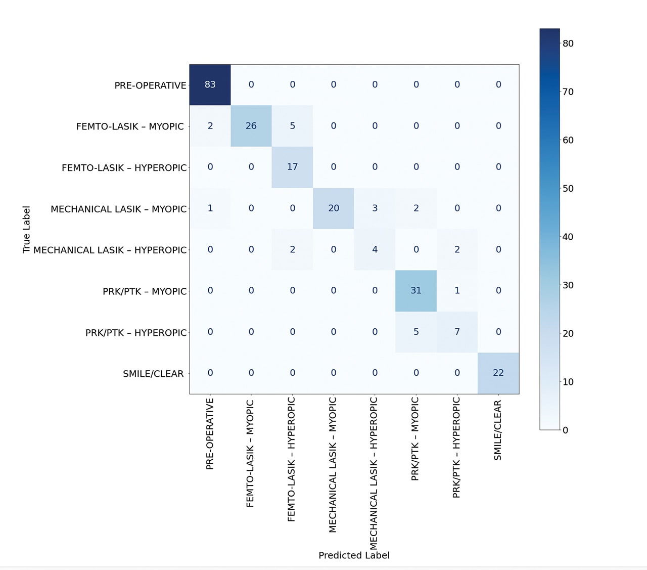 Figure 2: 8-way classification confusion matrix on the test set.