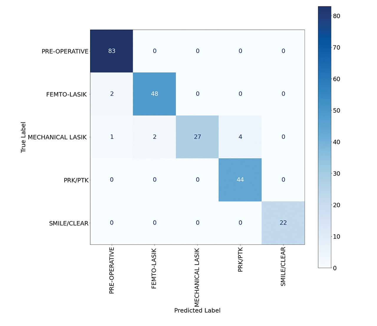 Figure 1: 5-way classification confusion matrix on the test set.