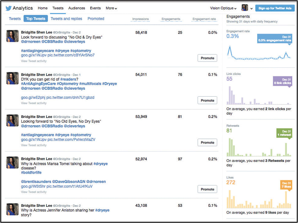 Twitter analytics show nearly 300K impressions on my dry eye and digital eye strain tweets