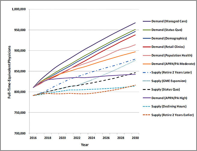 Figure 1. Projected physician supply and demand by scenario, 2016-2030. Reprinted with permission from Dall T, West T, Chakrabarti R, Reynolds R, Iacobucci W. 2018 Update: The Complexities of Physician Supply and Demand: Projections from 2016 to 2030. 2018; Association of American Medical Colleges; page 4.