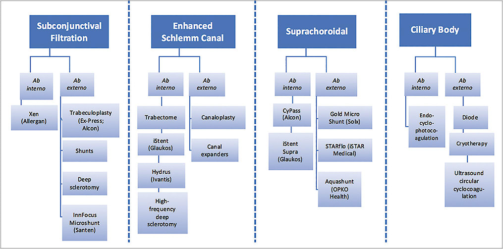 Figure 1. Categories of microinvasive glaucoma surgery.