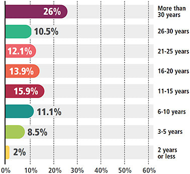 Figure 4. How long have you worked in an ophthalmic-related position?