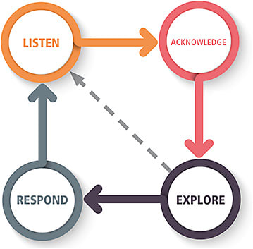 Become an active listener by following the L.A.E.R. technique.FIREOFHEART / STOCK.ADOBE.COM