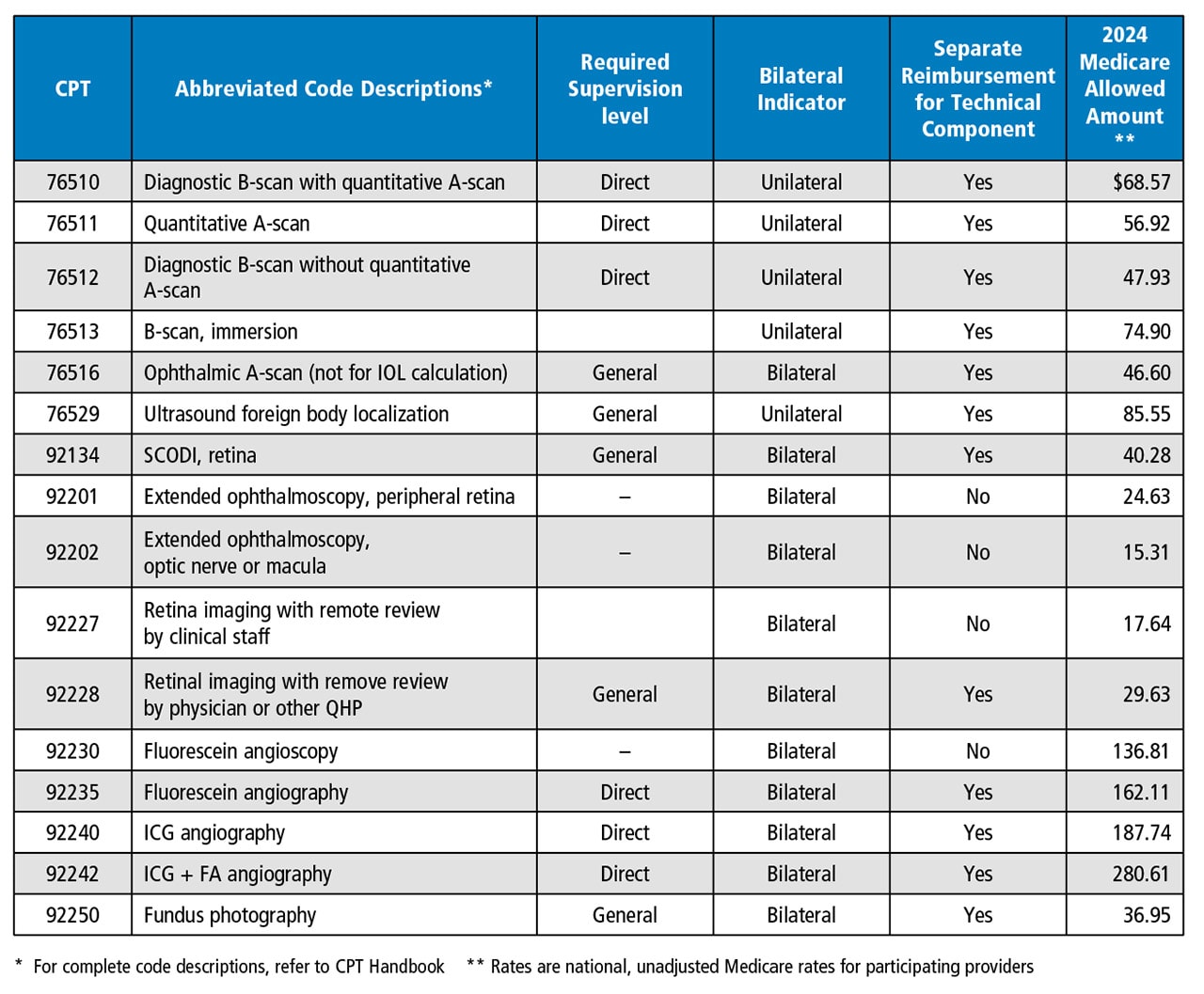 Table. 2024 Medicare allowed amounts for commonly performed ophthalmic tests