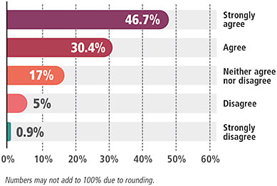 Figure 2. Do you agree or disagree with the following statement: My workload has increased in the last year.