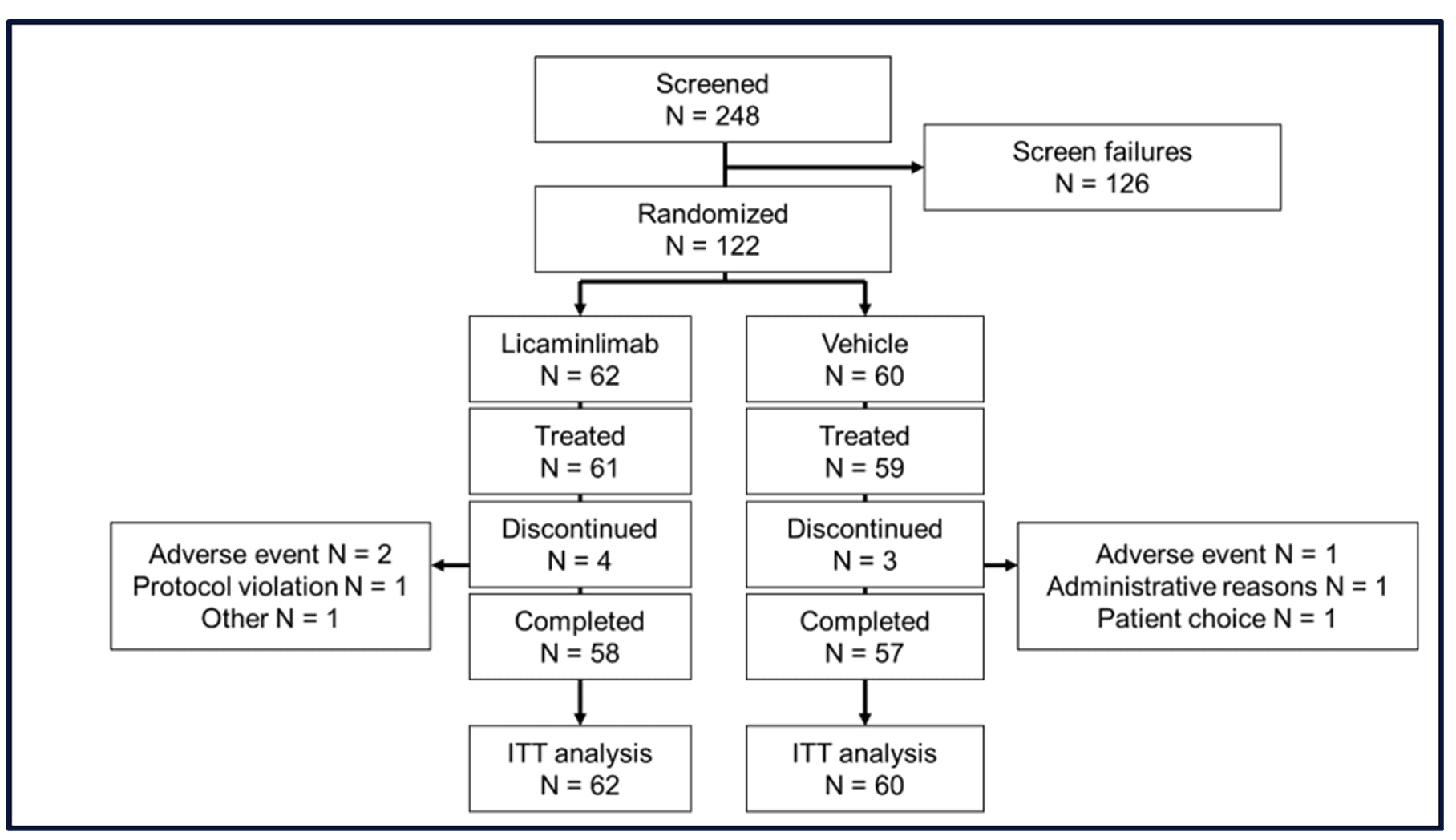 Figure 1. Patient disposition. Image courtesy of Oculis