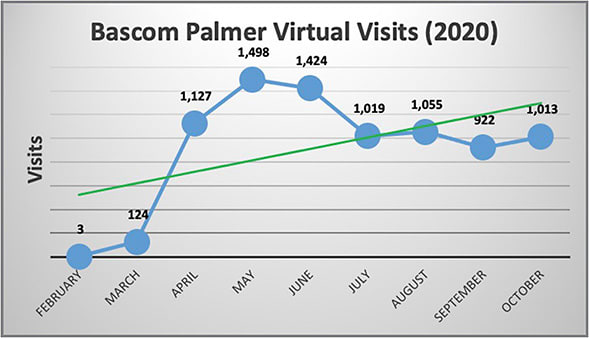 Figure 1. The number of telehealth visits remained high and increased with the fall surge.