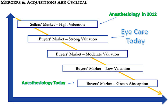 Figure. Buyer/seller market dynamics over time. Anesthesiology specialty used as a comparative reference to show the change in transaction value over the past decade. Ophthalmology is still early yet already indicating a shift in market dynamic favoring the buyer. 
(Image courtesy Cross Keys Capital)