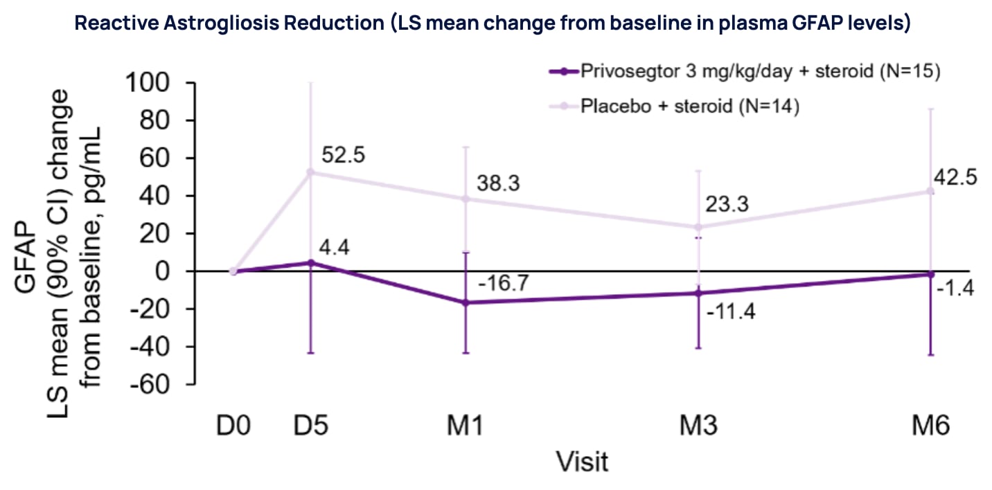 Reactive Astrogliosis Reduction (LS mean change from baseline in plasma GFAP levels)