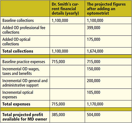 Figure 1. Projected impact of adding full-time optometrist to Dr. Smith’s practice; costs of the exam rooms are included in 3rd line of expenses.