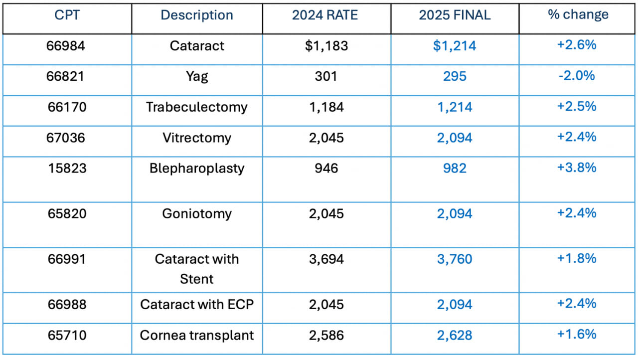 2025 ASC Payment Rates for Ophthalmic Services