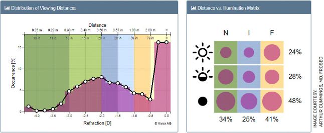 FIGURE 3. The personal defocus curve on the left with a matrix on the right that shows 41% of the time spent at distance (F) vision and 25% at intermediate (I) and 34% at near (N). The horizontal bars demonstrate the lighting conditions with 24% in good light and 48% in more scotopic conditions.