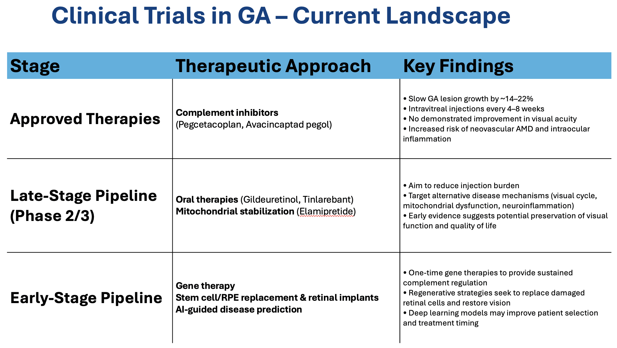 Figure 1. Clinical trials in the current GA landscape.