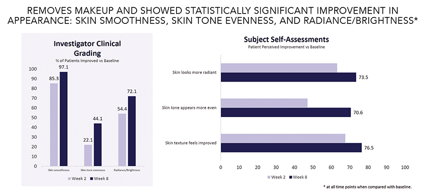 Data from the Eye makeup removeer.