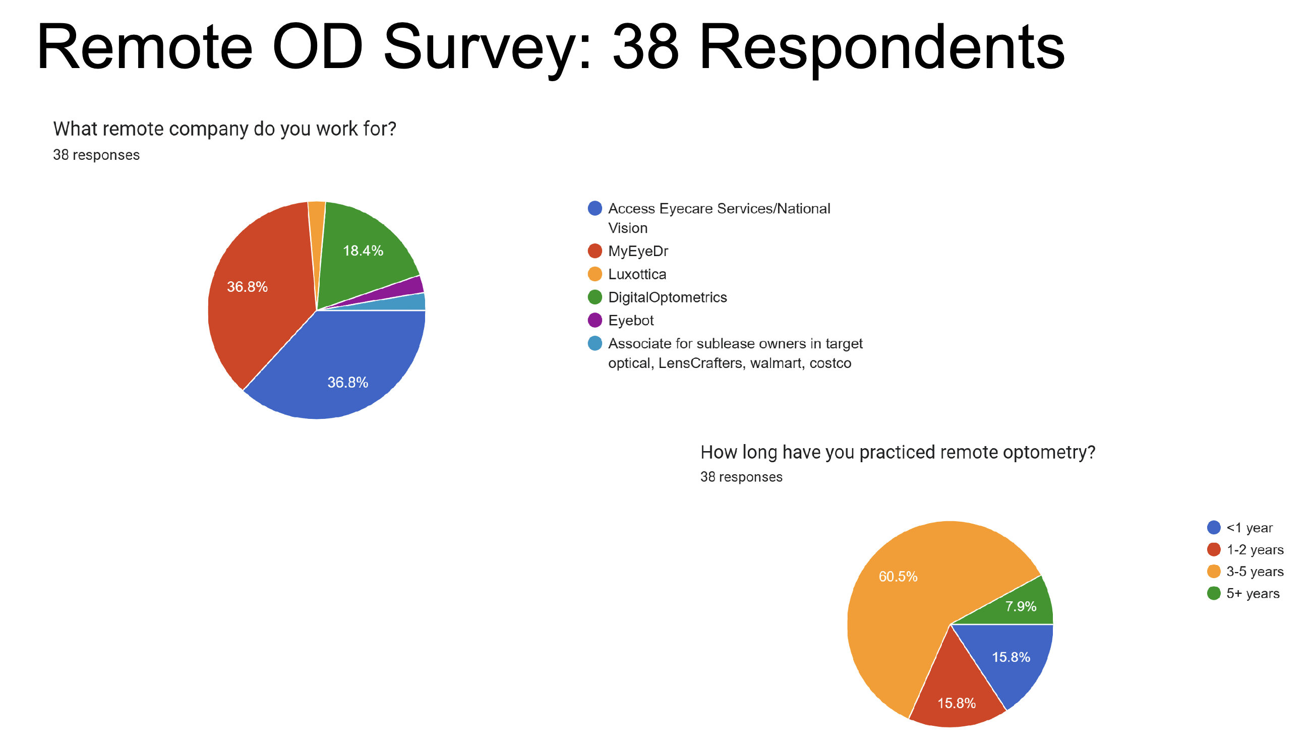 Figure 1. Dr. King presented data from a small convenience sample of 38 remote optometrists to understand what they are experiencing.