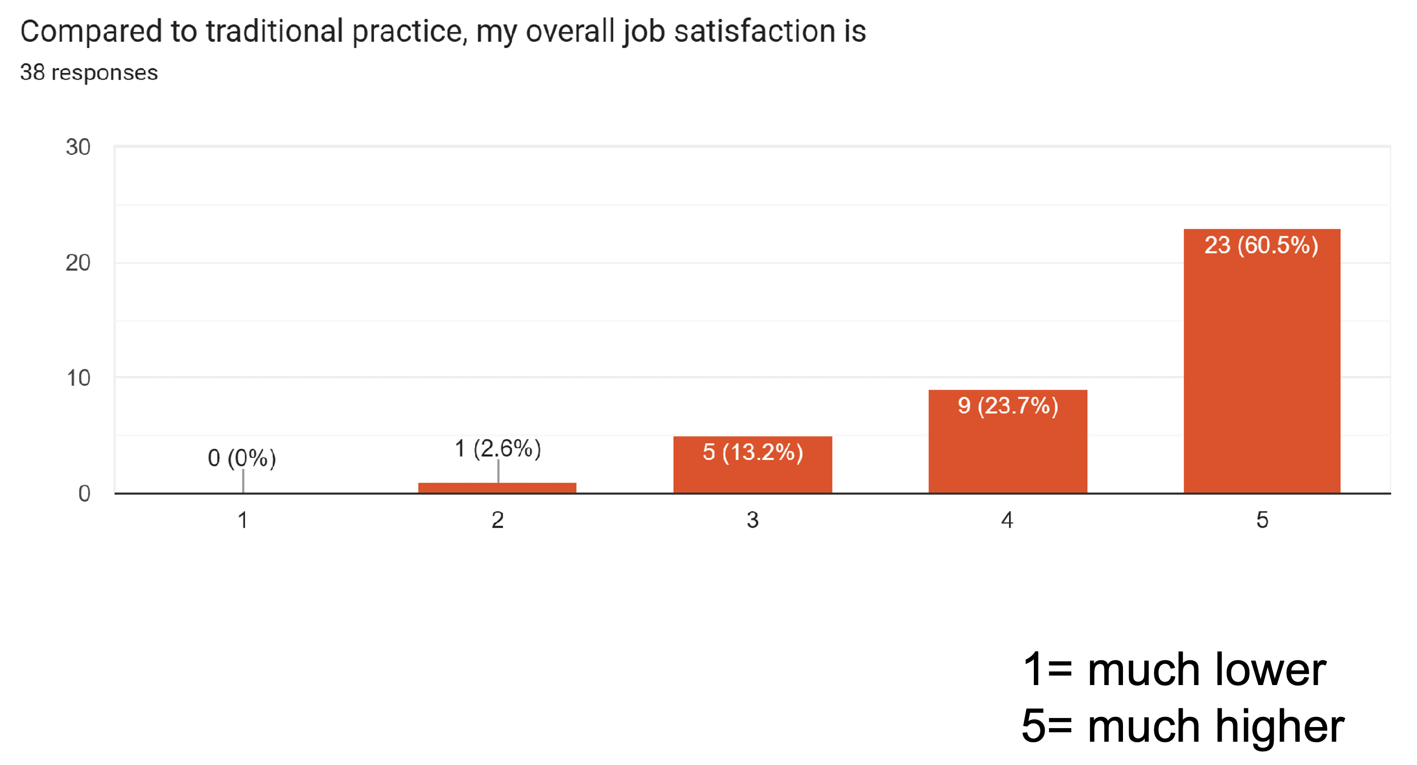 Figure 3. Dr. King noted that 84.2% scored 4’s and 5’s