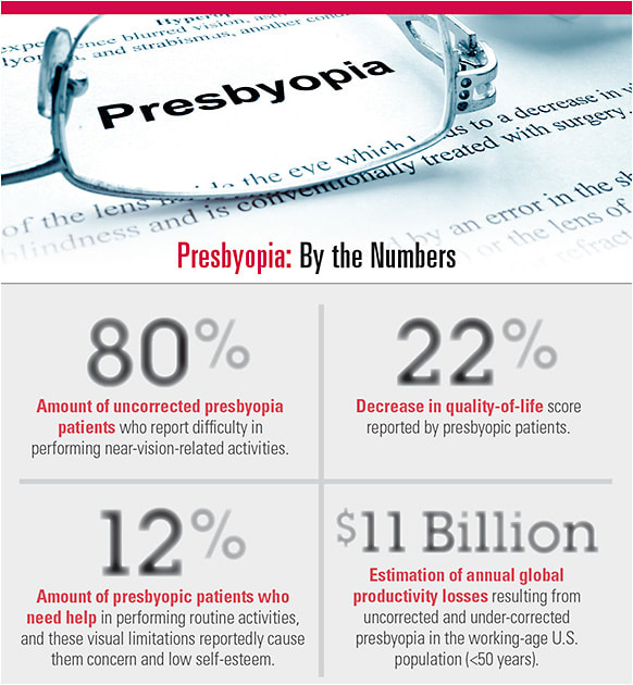 Source: Berdahl J, Bala C, Dhariwal M, Lemp-Hull, J, Thakker D, Jawla S. Patient and Economic Burden of Presbyopia: A Systematic Literature Review. Clin Ophthalmol. 2020; 14: 3439–3450. doi: 10.2147/OPTH.S269597