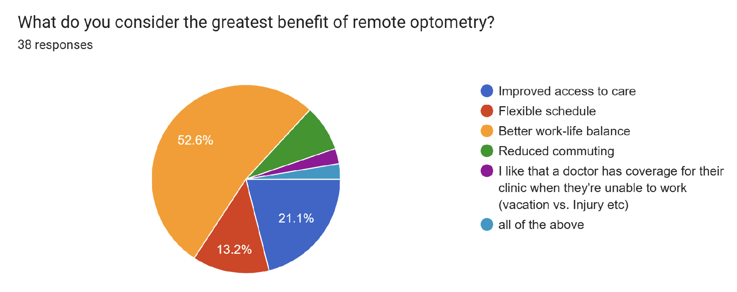 Figure 4. 52.6% of survey participants reported better work-life balance as being the greatest benefit of remote optometry