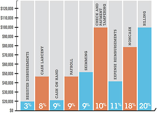 Source: Association of Certified Fraud Examiners. Occupational Fraud: 2022 A Report to the Nations. https://acfepublic.s3.us-west-2.amazonaws.com/2022+Report+to+the+Nations.pdf . Accessed March 15, 2023.