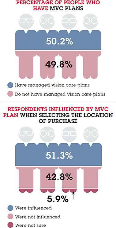 Courtesy of The Vision Council 2017 Usage &amp; Behavior Study, which included a balanced and weighted 10,507 respondents representing those with or without managed vision care plans.