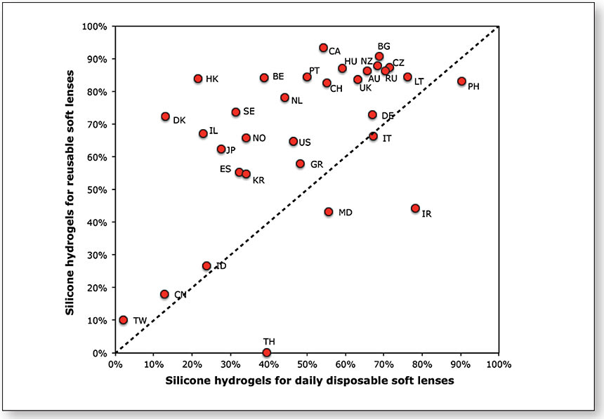Figure 2. Soft lens materials for daily disposable and reusable lenses.