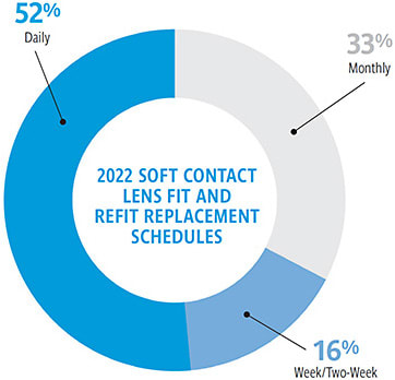 FIGURE 1. Sale of soft lenses in the U.S. according to ABB Optical Group survey data (from Nichols and Fisher, 2023).4