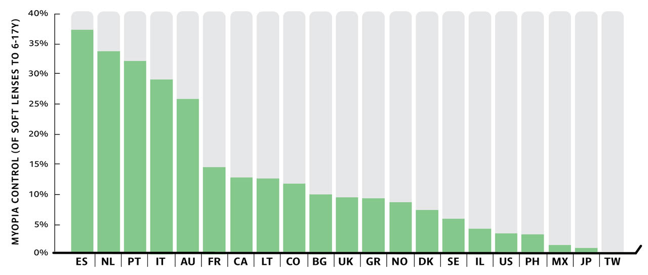 Figure 5. Myopia control lenses as a proportion of soft lenses prescribed to patients aged 6 to 17 years olds from 2019 to 2023 for markets reporting at least 1,000 fits.