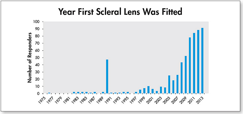Figure 1. The majority of lens fitters (77%) report fitting their first scleral lens after 2006.