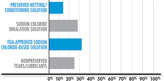 Figure 3. Which one of the following is your primary “go-to” filling
solution for scleral lenses?