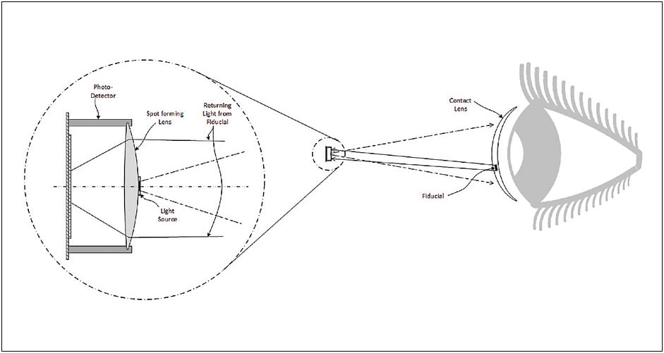 Figure 7. A contact lens with fiducial for gaze tracking.