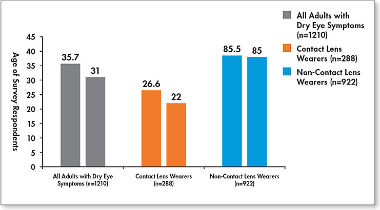 Figure 2. Mean and median age of dry eye onset.