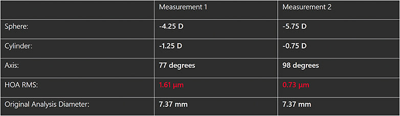 Figure 2. Comparison of HO RMS between habitual scleral lens (Measurement 1) and HOA lens (Measurement 2), showing a reduction with the HOA lens. For accurate comparison, the total wavefront can be compared only when similar pupil sizes are used.