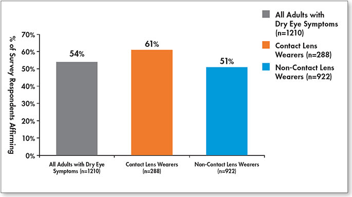 Figure 3. Strongly/somewhat agree: My dry eye symptoms make me feel older than I am.