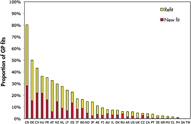 Figure 1. Proportion of GP fits for the 33 countries reported in the 2018 survey.