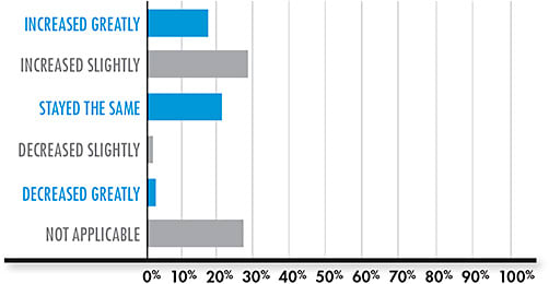 Figure 2. In the last 12 months (if applicable), scleral lens use in your practice has
