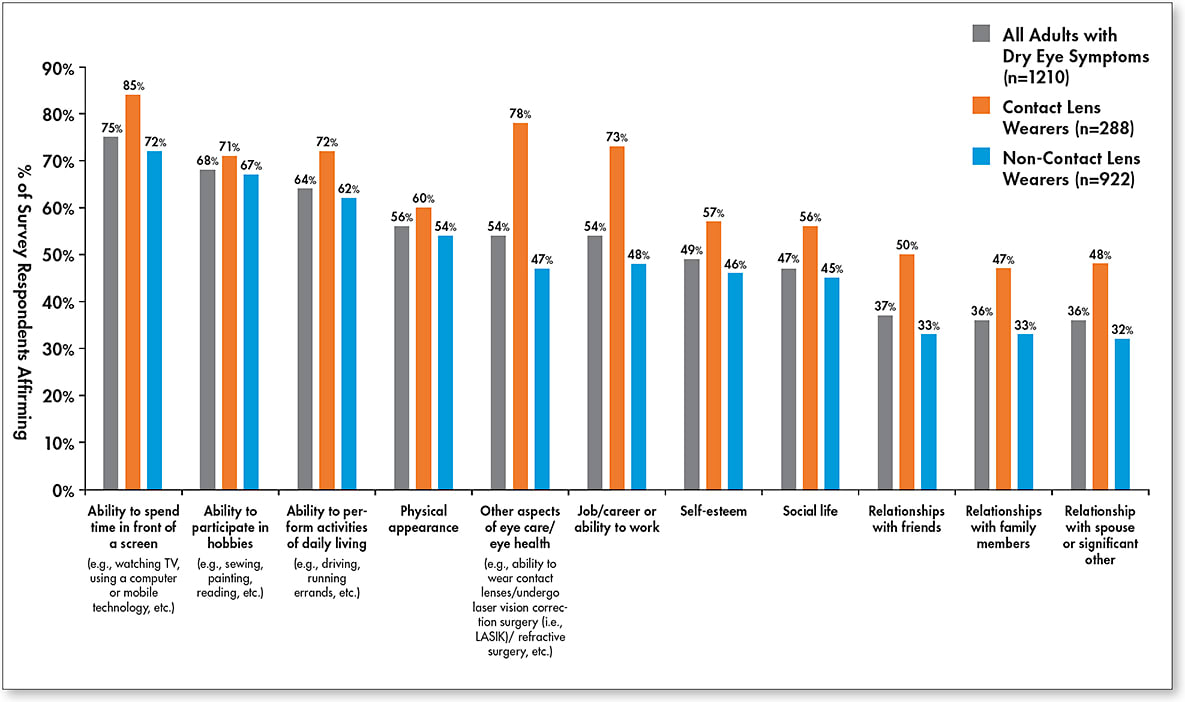 Figure 5. Dry eye symptoms impacted people in various ways.