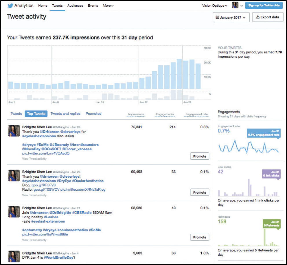 Nearly 200K impressions came from three tweets on eyelash extensions and MGD