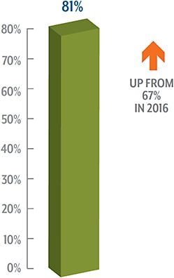 What Percentage of Your Total Dispensary Sales Is Comprised of Rx-Ready Optical Frames
(Excluding Sunglasses, Sports Eyewear, Safety Glasses, etc.)?