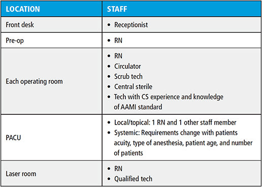 Figure 1. Minimum Staffing for the ASC